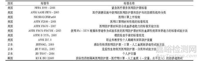 国内外医用防护用品相关标准及检测方法的比较