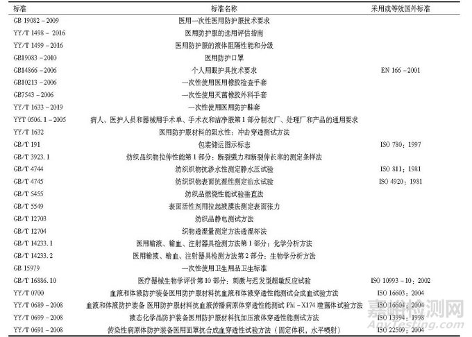 国内外医用防护用品相关标准及检测方法的比较