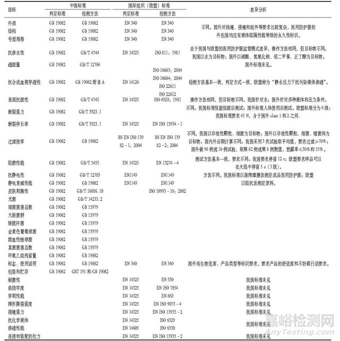 国内外医用防护用品相关标准及检测方法的比较