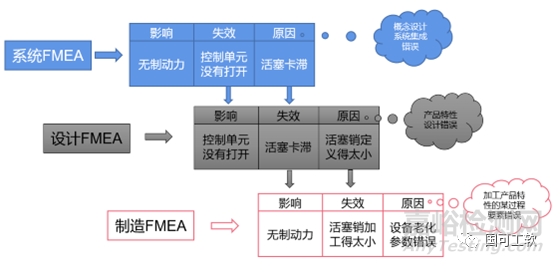 符合FMEA的P图分析和解决方法