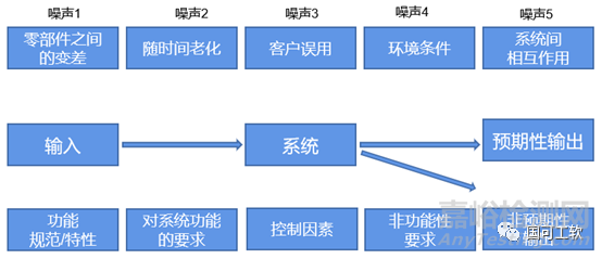 符合FMEA的P图分析和解决方法