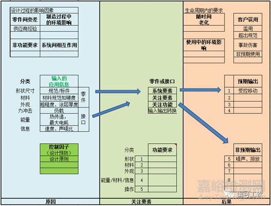 符合FMEA的P图分析和解决方法