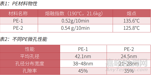 湿法锂离子电池隔膜成孔性能研究