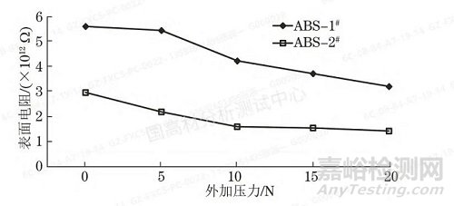 抗静电ABS电阻性能的影响因素，时间、温度、湿度？