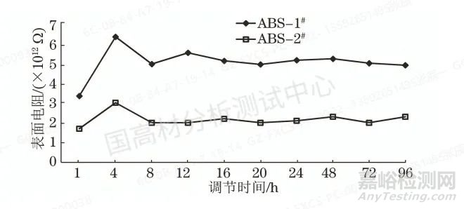 抗静电ABS电阻性能的影响因素，时间、温度、湿度？