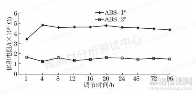 抗静电ABS电阻性能的影响因素，时间、温度、湿度？