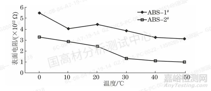 抗静电ABS电阻性能的影响因素，时间、温度、湿度？