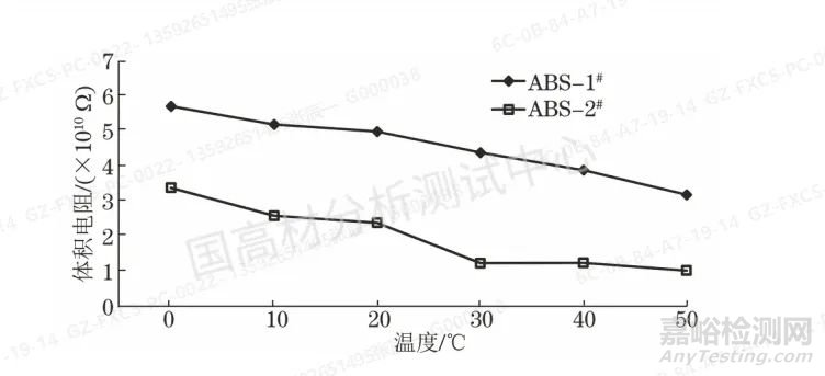 抗静电ABS电阻性能的影响因素，时间、温度、湿度？