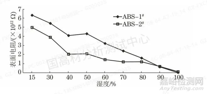 抗静电ABS电阻性能的影响因素，时间、温度、湿度？