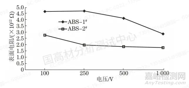 抗静电ABS电阻性能的影响因素，时间、温度、湿度？