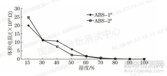 抗静电ABS电阻性能的影响因素，时间、温度、湿度？