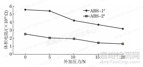 抗静电ABS电阻性能的影响因素，时间、温度、湿度？