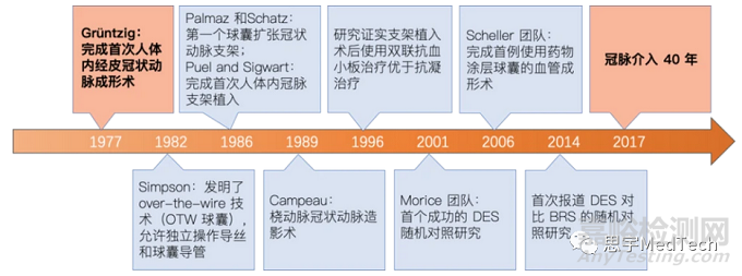 冠脉支架的发展历史、产品创新思路与国产代表产品