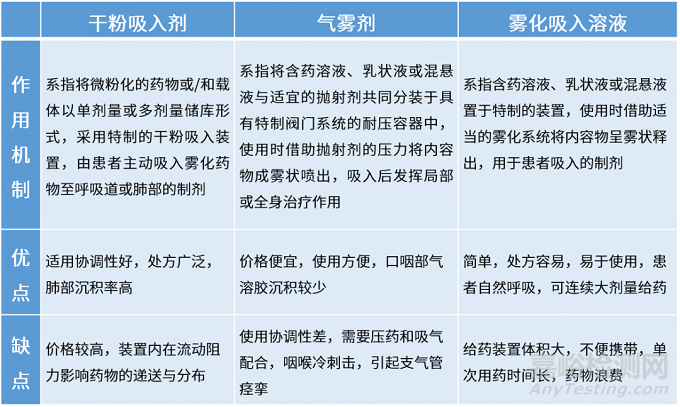 吸入制剂的技术壁垒与全球代表产品