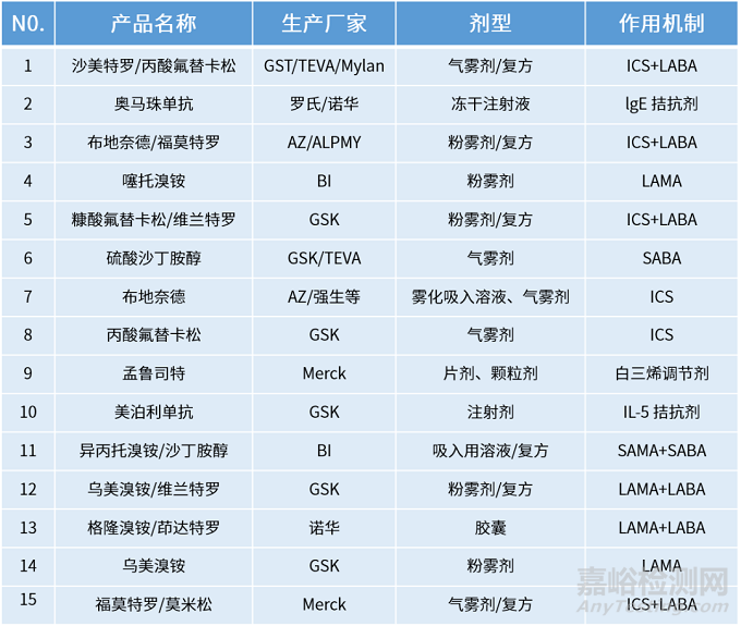 吸入制剂的技术壁垒与全球代表产品