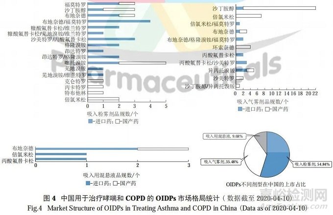 吸入制剂的技术壁垒与全球代表产品