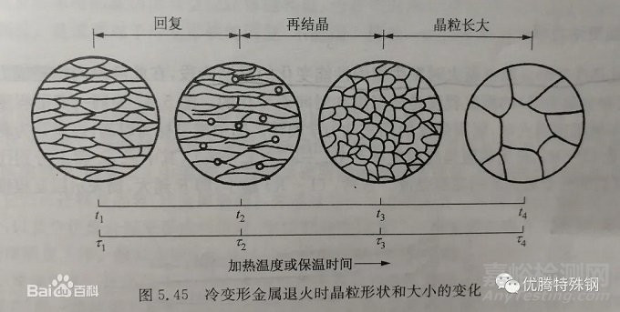晶粒度评级及对性能的影响