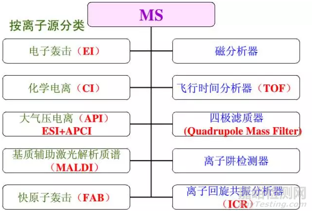 色谱、光谱、质谱分析仪器的区别和对比