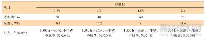 无溶剂底面合一聚天冬氨酸酯聚脲涂料的研制及应用研究