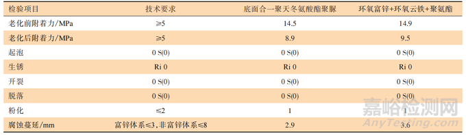 无溶剂底面合一聚天冬氨酸酯聚脲涂料的研制及应用研究