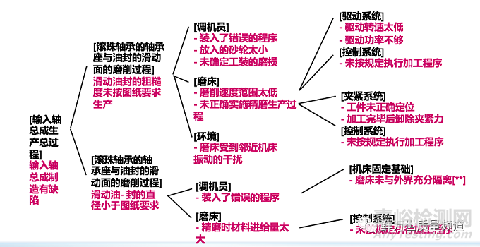 PFMEA分析，要默认设备设计是满足要求，已验收合格吗？