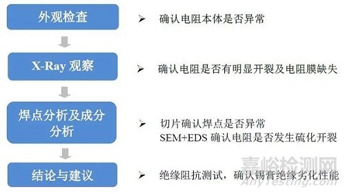 电阻硫化开裂失效分析