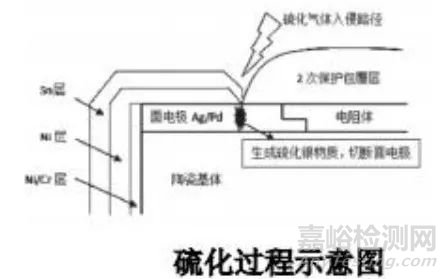 电阻硫化开裂失效分析
