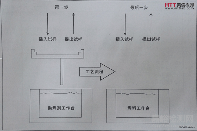 印制板可焊性测试方法与流程