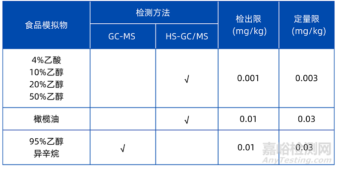 食品安全标准：5-亚乙基-2-降冰片烯迁移量检测方法标准正式发布