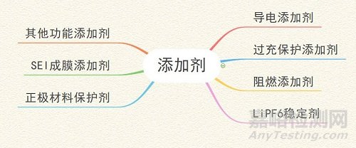 锂电池电解液由哪些成份组成？