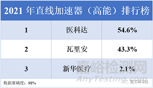 2021年中国直线加速器行业成绩公布