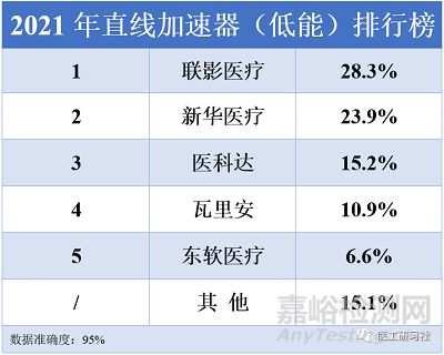 2021年中国直线加速器行业成绩公布