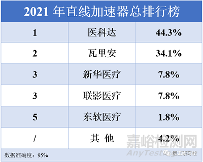2021年中国直线加速器行业成绩公布