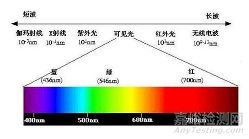 LED灯具蓝光危害评估标准解析