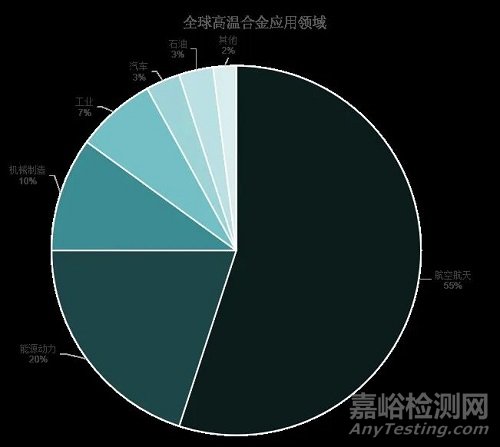 高温合金技术发展与行业概况