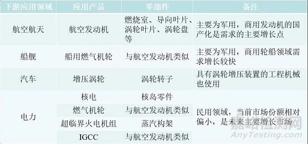 高温合金技术发展与行业概况
