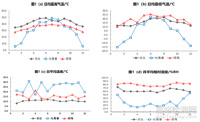 中东热带沙漠环境下的大气暴晒试验