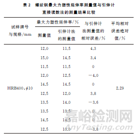 GB/T 228.1—2010中最大力塑性延伸率测量新方法及其验证