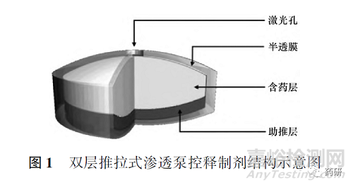 双层推拉式渗透泵控释制剂仿制药处方工艺研究的一般考虑