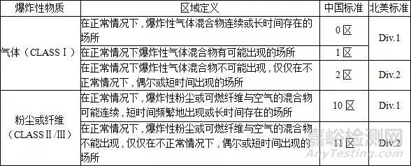 防爆等级的划分标准