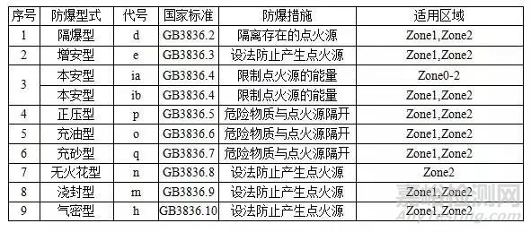 防爆等级的划分标准