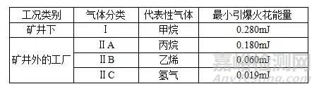 防爆等级的划分标准