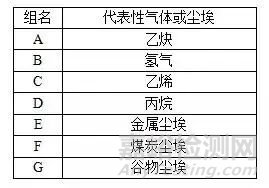 防爆等级的划分标准