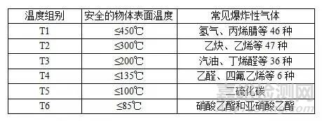 防爆等级的划分标准