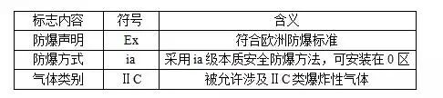 防爆等级的划分标准