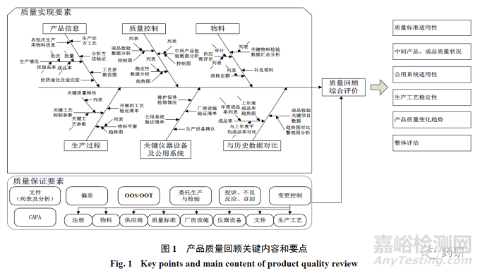 CFDI专家：药品质量回顾的要点分析研究