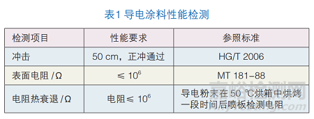 导电粉末涂料的制备和性能研究