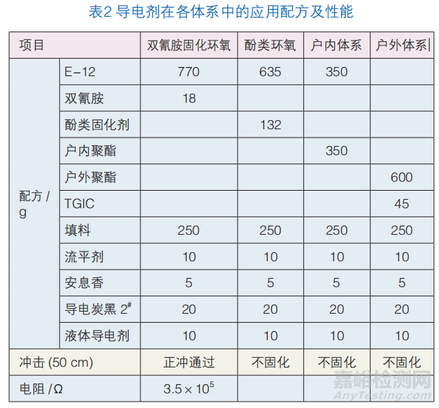 导电粉末涂料的制备和性能研究