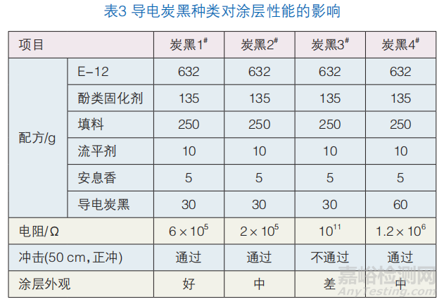 导电粉末涂料的制备和性能研究