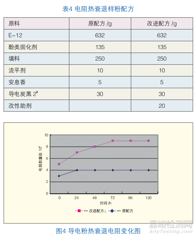 导电粉末涂料的制备和性能研究